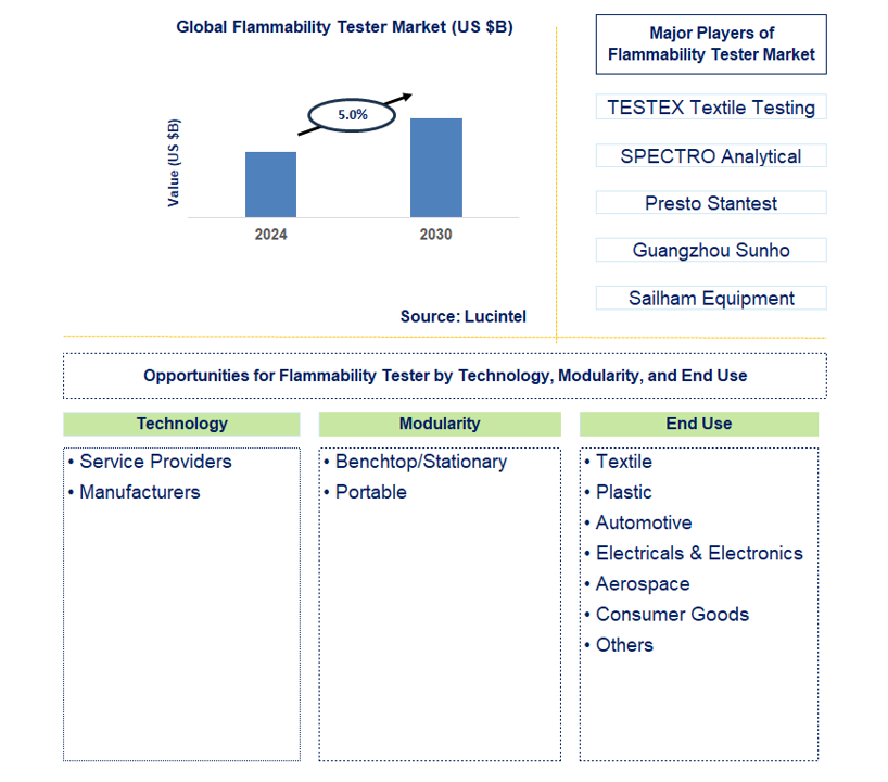 Flammability Tester Trends and Forecast